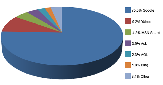 Stopforeclosure Search Statistics